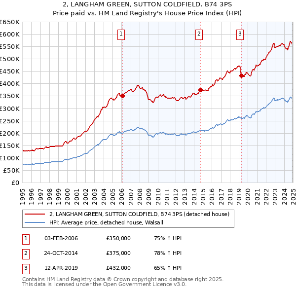 2, LANGHAM GREEN, SUTTON COLDFIELD, B74 3PS: Price paid vs HM Land Registry's House Price Index