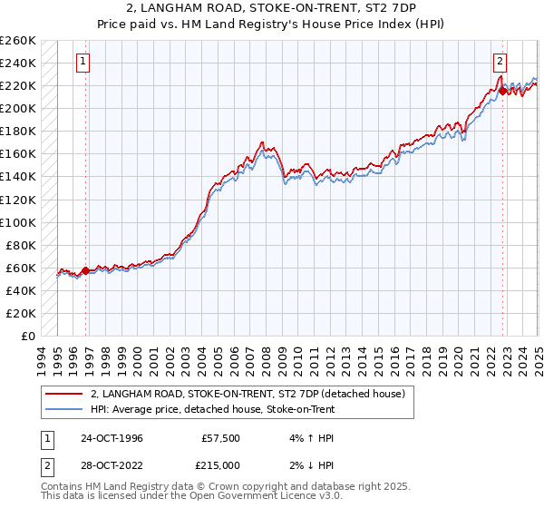 2, LANGHAM ROAD, STOKE-ON-TRENT, ST2 7DP: Price paid vs HM Land Registry's House Price Index