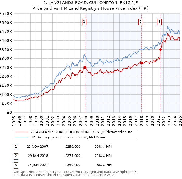 2, LANGLANDS ROAD, CULLOMPTON, EX15 1JF: Price paid vs HM Land Registry's House Price Index