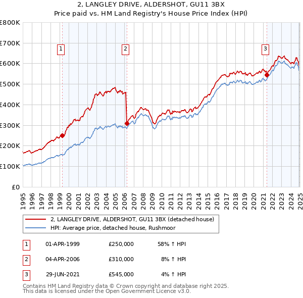 2, LANGLEY DRIVE, ALDERSHOT, GU11 3BX: Price paid vs HM Land Registry's House Price Index