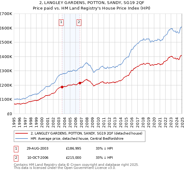 2, LANGLEY GARDENS, POTTON, SANDY, SG19 2QF: Price paid vs HM Land Registry's House Price Index