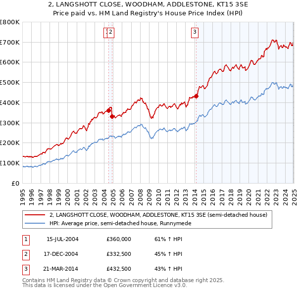 2, LANGSHOTT CLOSE, WOODHAM, ADDLESTONE, KT15 3SE: Price paid vs HM Land Registry's House Price Index