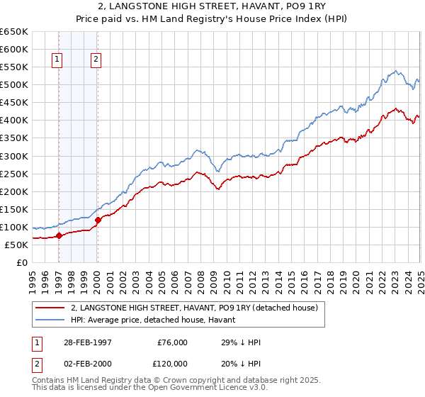 2, LANGSTONE HIGH STREET, HAVANT, PO9 1RY: Price paid vs HM Land Registry's House Price Index