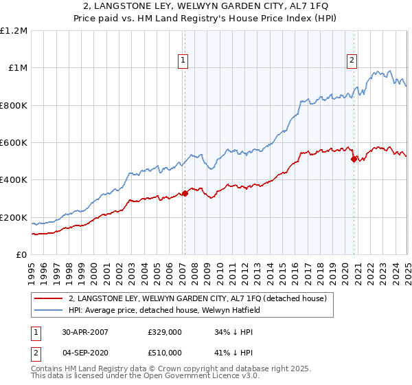 2, LANGSTONE LEY, WELWYN GARDEN CITY, AL7 1FQ: Price paid vs HM Land Registry's House Price Index