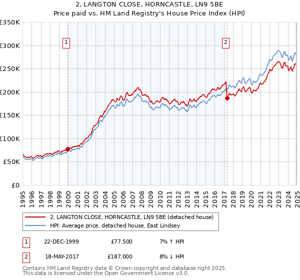 2, LANGTON CLOSE, HORNCASTLE, LN9 5BE: Price paid vs HM Land Registry's House Price Index