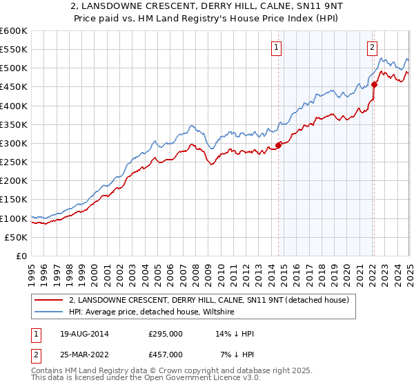 2, LANSDOWNE CRESCENT, DERRY HILL, CALNE, SN11 9NT: Price paid vs HM Land Registry's House Price Index