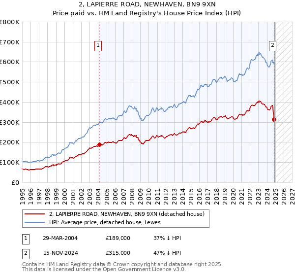 2, LAPIERRE ROAD, NEWHAVEN, BN9 9XN: Price paid vs HM Land Registry's House Price Index