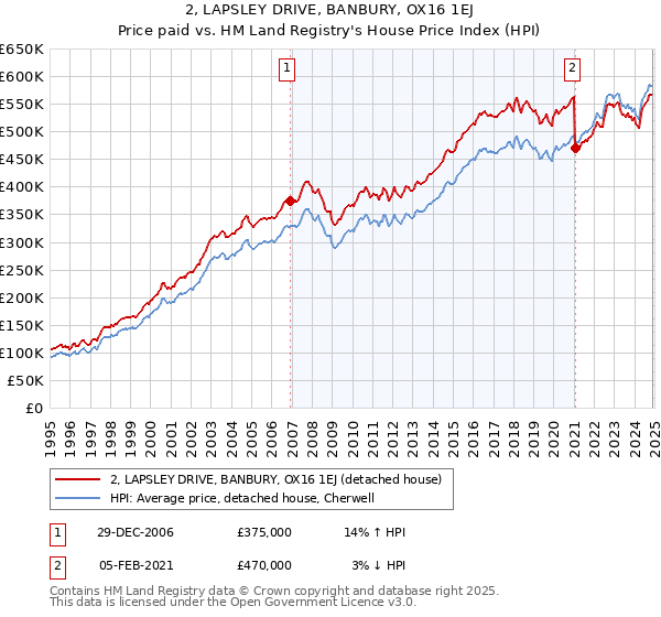 2, LAPSLEY DRIVE, BANBURY, OX16 1EJ: Price paid vs HM Land Registry's House Price Index