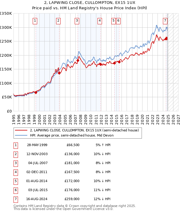 2, LAPWING CLOSE, CULLOMPTON, EX15 1UX: Price paid vs HM Land Registry's House Price Index