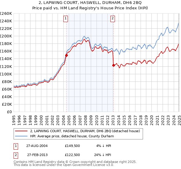 2, LAPWING COURT, HASWELL, DURHAM, DH6 2BQ: Price paid vs HM Land Registry's House Price Index