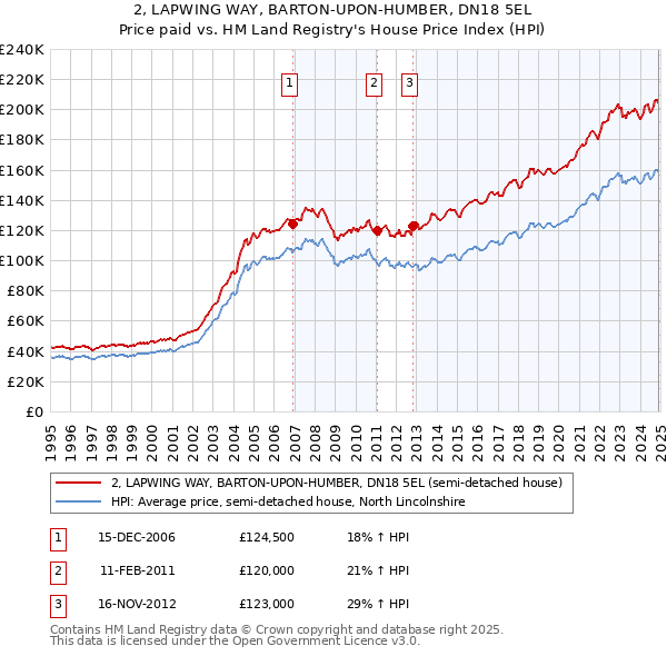 2, LAPWING WAY, BARTON-UPON-HUMBER, DN18 5EL: Price paid vs HM Land Registry's House Price Index