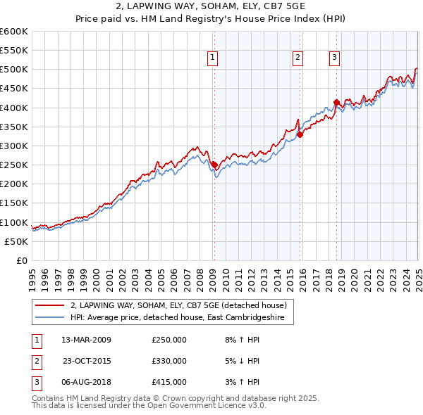 2, LAPWING WAY, SOHAM, ELY, CB7 5GE: Price paid vs HM Land Registry's House Price Index