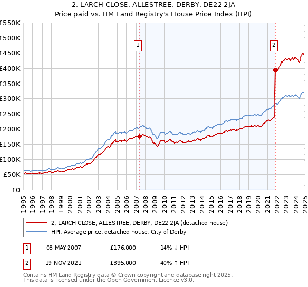 2, LARCH CLOSE, ALLESTREE, DERBY, DE22 2JA: Price paid vs HM Land Registry's House Price Index