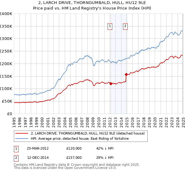 2, LARCH DRIVE, THORNGUMBALD, HULL, HU12 9LE: Price paid vs HM Land Registry's House Price Index