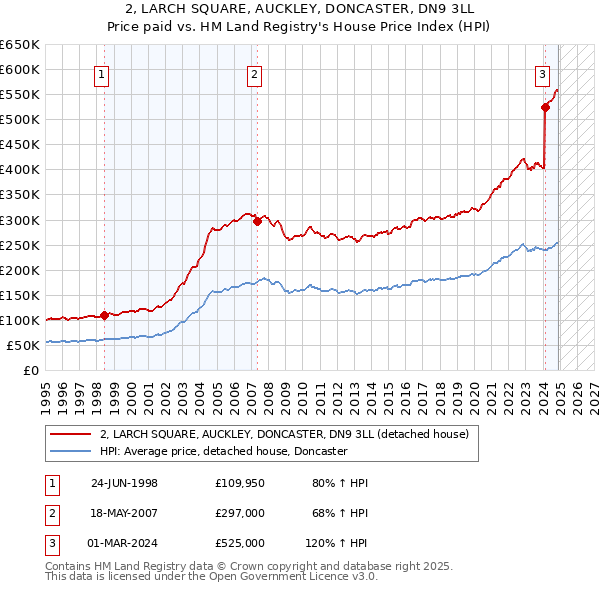 2, LARCH SQUARE, AUCKLEY, DONCASTER, DN9 3LL: Price paid vs HM Land Registry's House Price Index