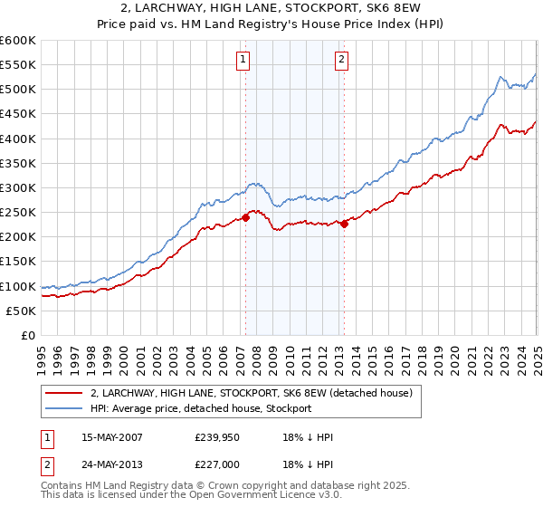 2, LARCHWAY, HIGH LANE, STOCKPORT, SK6 8EW: Price paid vs HM Land Registry's House Price Index