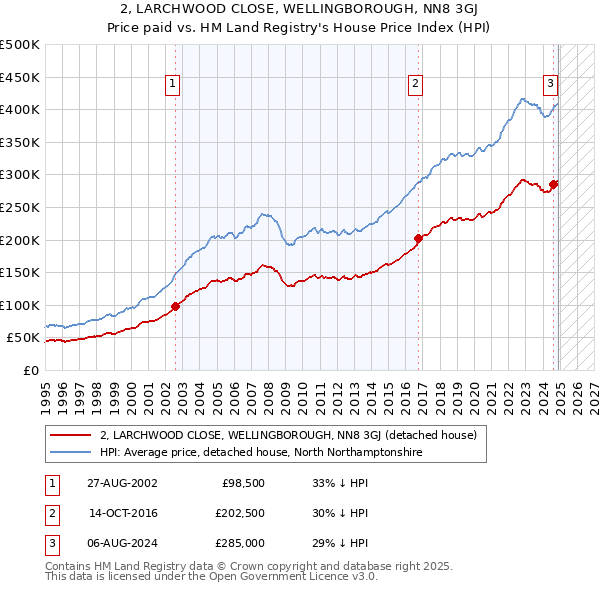 2, LARCHWOOD CLOSE, WELLINGBOROUGH, NN8 3GJ: Price paid vs HM Land Registry's House Price Index