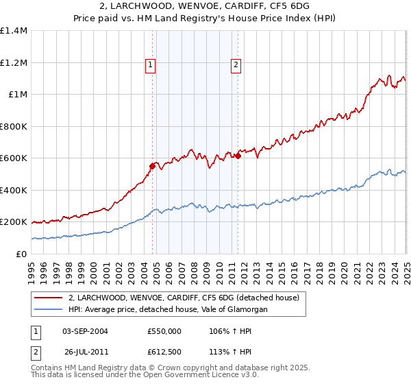 2, LARCHWOOD, WENVOE, CARDIFF, CF5 6DG: Price paid vs HM Land Registry's House Price Index