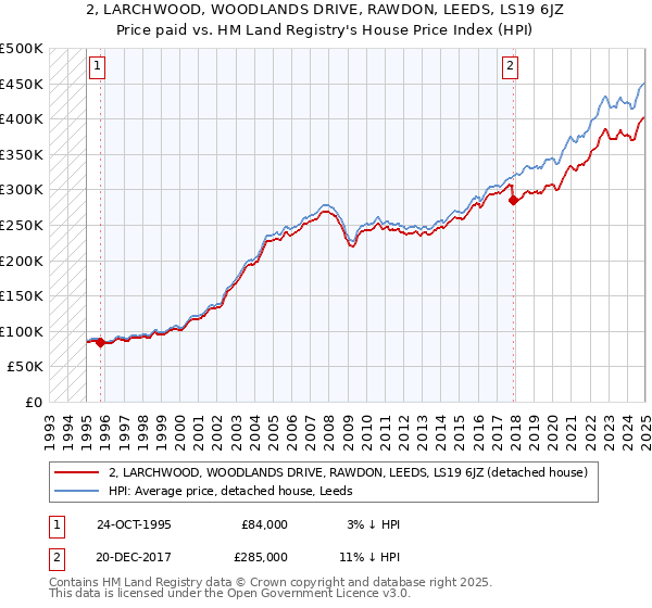 2, LARCHWOOD, WOODLANDS DRIVE, RAWDON, LEEDS, LS19 6JZ: Price paid vs HM Land Registry's House Price Index