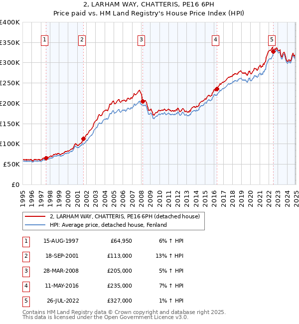 2, LARHAM WAY, CHATTERIS, PE16 6PH: Price paid vs HM Land Registry's House Price Index