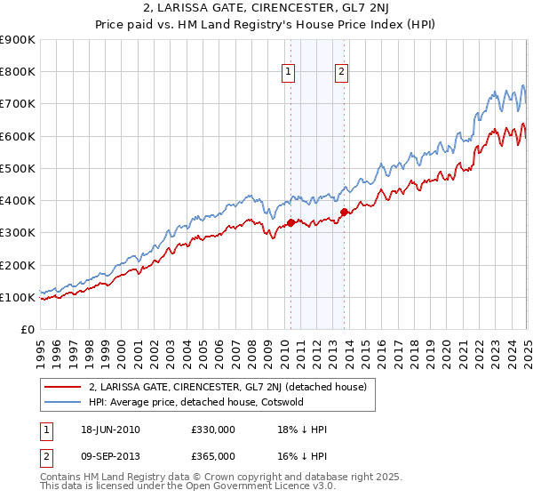 2, LARISSA GATE, CIRENCESTER, GL7 2NJ: Price paid vs HM Land Registry's House Price Index
