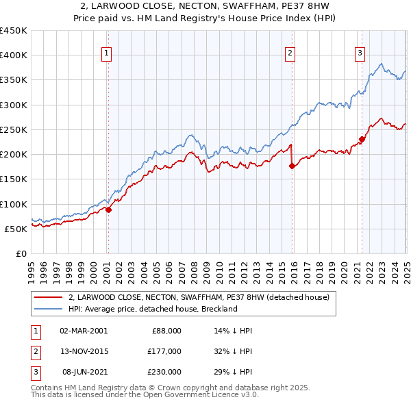 2, LARWOOD CLOSE, NECTON, SWAFFHAM, PE37 8HW: Price paid vs HM Land Registry's House Price Index