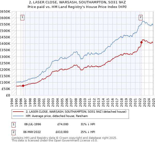 2, LASER CLOSE, WARSASH, SOUTHAMPTON, SO31 9AZ: Price paid vs HM Land Registry's House Price Index