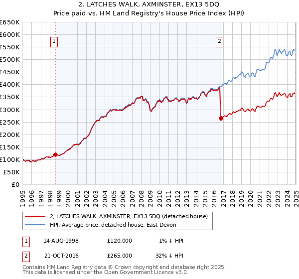 2, LATCHES WALK, AXMINSTER, EX13 5DQ: Price paid vs HM Land Registry's House Price Index