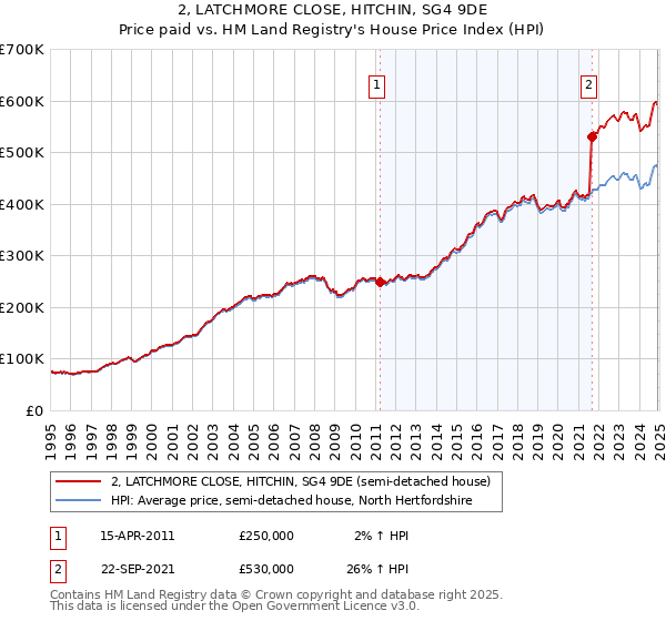 2, LATCHMORE CLOSE, HITCHIN, SG4 9DE: Price paid vs HM Land Registry's House Price Index