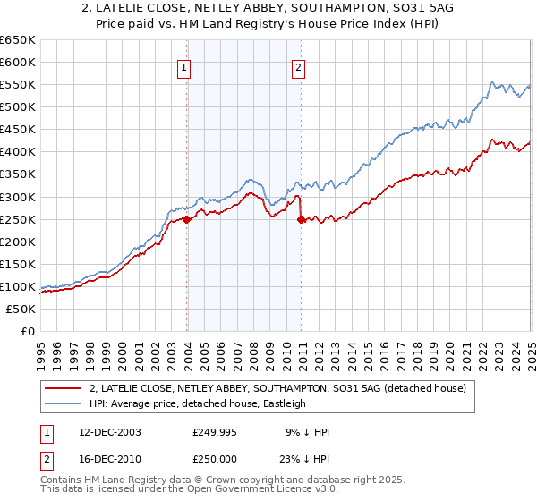 2, LATELIE CLOSE, NETLEY ABBEY, SOUTHAMPTON, SO31 5AG: Price paid vs HM Land Registry's House Price Index
