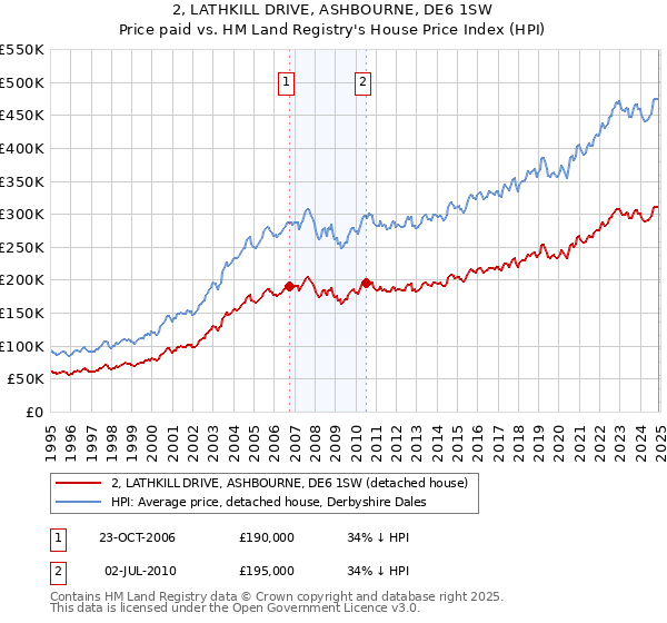 2, LATHKILL DRIVE, ASHBOURNE, DE6 1SW: Price paid vs HM Land Registry's House Price Index