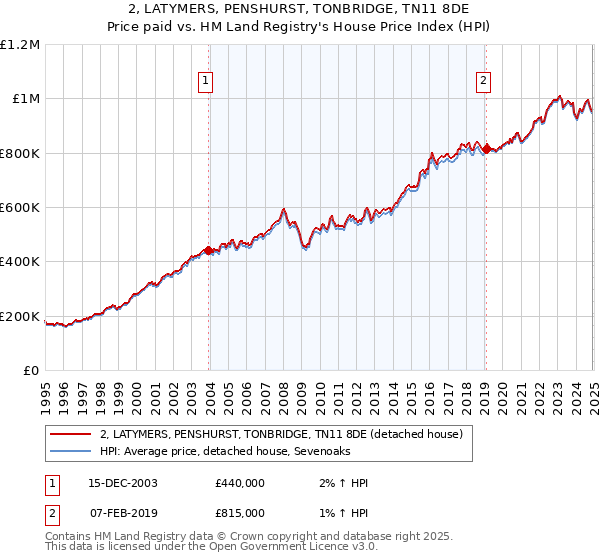 2, LATYMERS, PENSHURST, TONBRIDGE, TN11 8DE: Price paid vs HM Land Registry's House Price Index