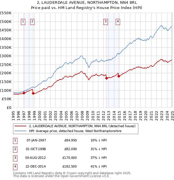 2, LAUDERDALE AVENUE, NORTHAMPTON, NN4 8RL: Price paid vs HM Land Registry's House Price Index