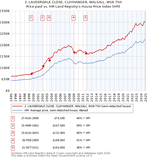 2, LAUDERDALE CLOSE, CLAYHANGER, WALSALL, WS8 7SH: Price paid vs HM Land Registry's House Price Index