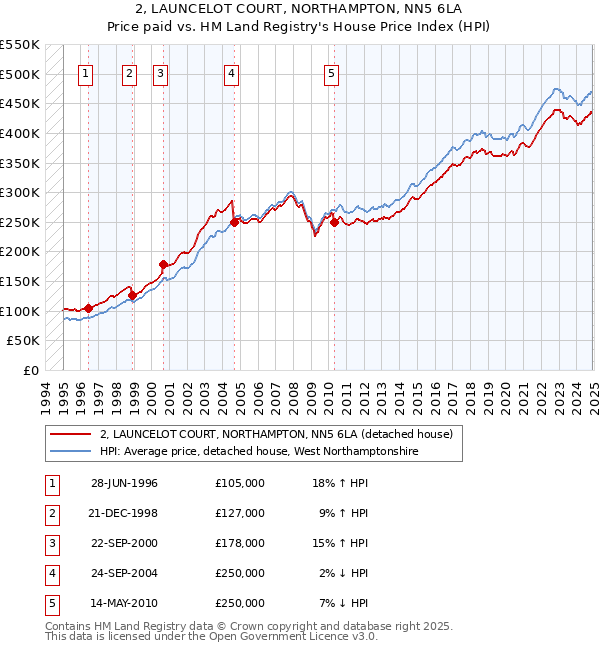 2, LAUNCELOT COURT, NORTHAMPTON, NN5 6LA: Price paid vs HM Land Registry's House Price Index
