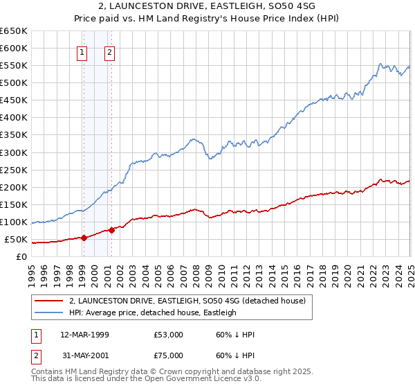 2, LAUNCESTON DRIVE, EASTLEIGH, SO50 4SG: Price paid vs HM Land Registry's House Price Index