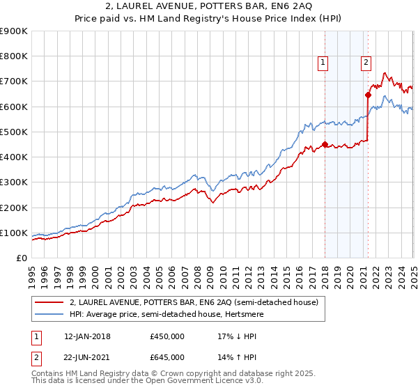 2, LAUREL AVENUE, POTTERS BAR, EN6 2AQ: Price paid vs HM Land Registry's House Price Index