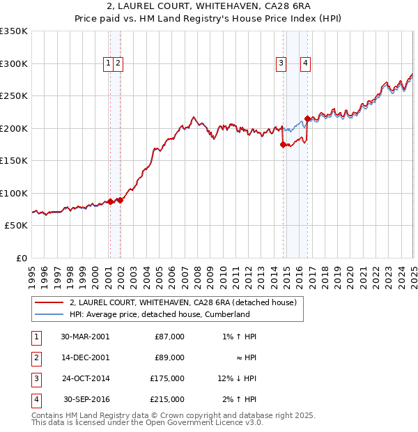 2, LAUREL COURT, WHITEHAVEN, CA28 6RA: Price paid vs HM Land Registry's House Price Index