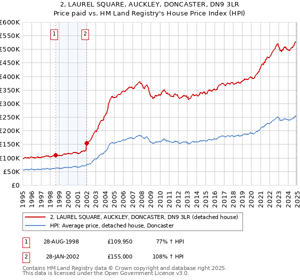 2, LAUREL SQUARE, AUCKLEY, DONCASTER, DN9 3LR: Price paid vs HM Land Registry's House Price Index