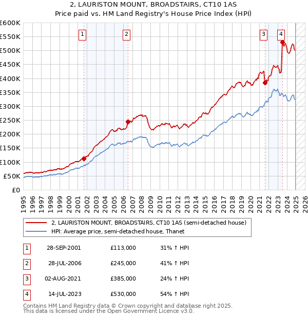 2, LAURISTON MOUNT, BROADSTAIRS, CT10 1AS: Price paid vs HM Land Registry's House Price Index