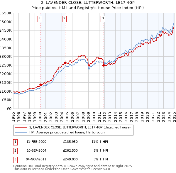 2, LAVENDER CLOSE, LUTTERWORTH, LE17 4GP: Price paid vs HM Land Registry's House Price Index
