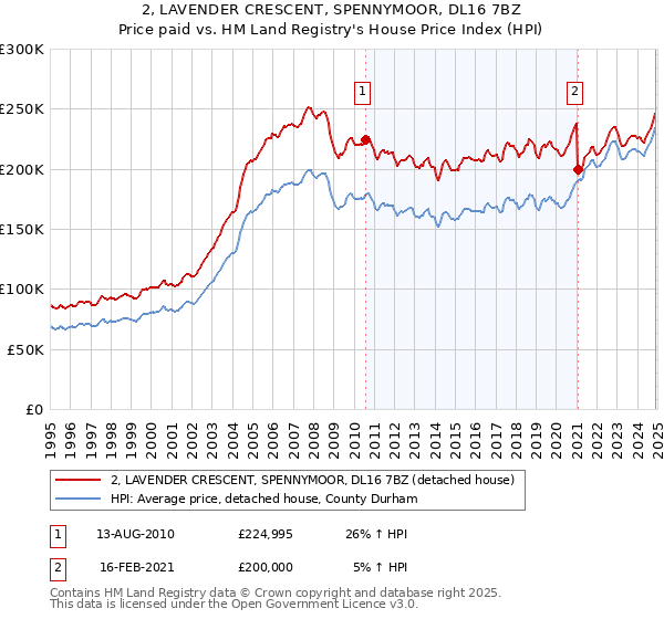 2, LAVENDER CRESCENT, SPENNYMOOR, DL16 7BZ: Price paid vs HM Land Registry's House Price Index