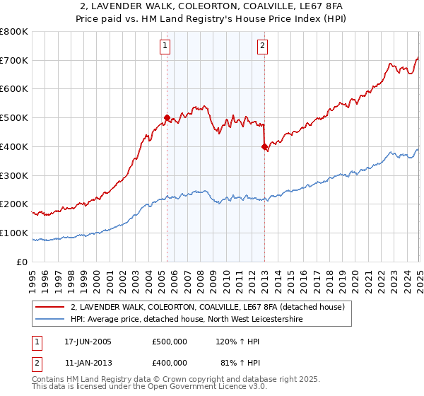 2, LAVENDER WALK, COLEORTON, COALVILLE, LE67 8FA: Price paid vs HM Land Registry's House Price Index