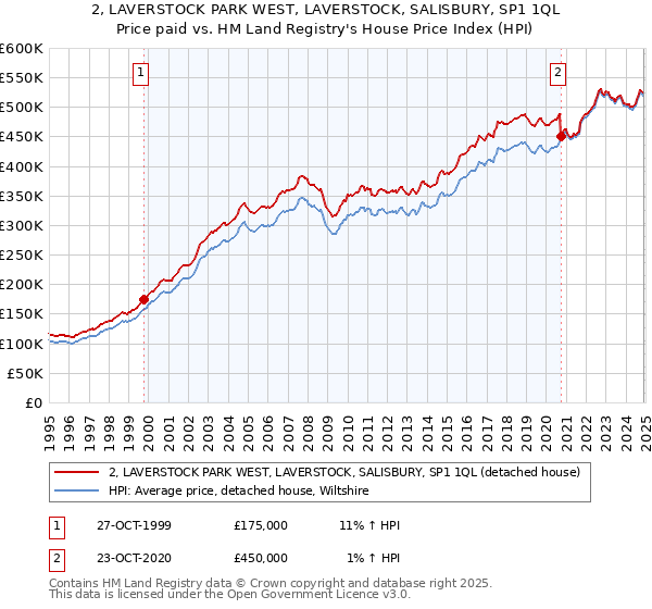 2, LAVERSTOCK PARK WEST, LAVERSTOCK, SALISBURY, SP1 1QL: Price paid vs HM Land Registry's House Price Index