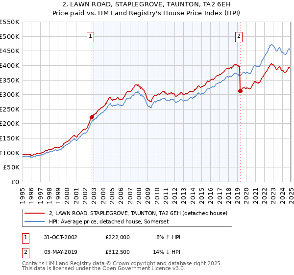 2, LAWN ROAD, STAPLEGROVE, TAUNTON, TA2 6EH: Price paid vs HM Land Registry's House Price Index