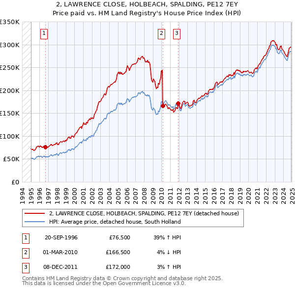 2, LAWRENCE CLOSE, HOLBEACH, SPALDING, PE12 7EY: Price paid vs HM Land Registry's House Price Index