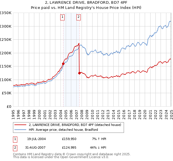 2, LAWRENCE DRIVE, BRADFORD, BD7 4PF: Price paid vs HM Land Registry's House Price Index