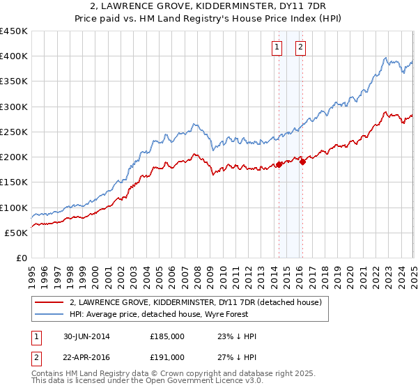 2, LAWRENCE GROVE, KIDDERMINSTER, DY11 7DR: Price paid vs HM Land Registry's House Price Index