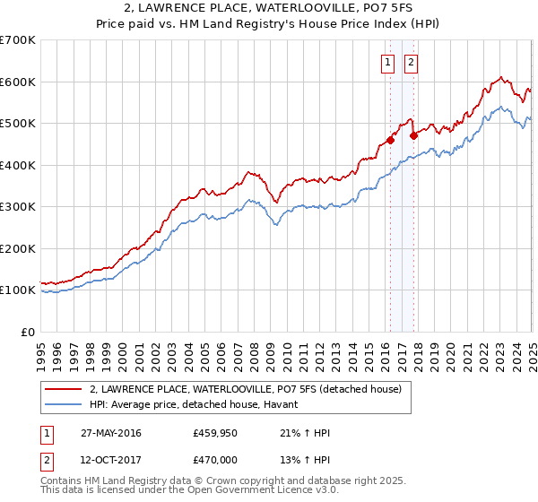 2, LAWRENCE PLACE, WATERLOOVILLE, PO7 5FS: Price paid vs HM Land Registry's House Price Index