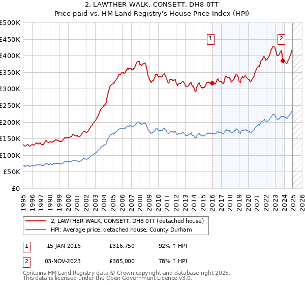 2, LAWTHER WALK, CONSETT, DH8 0TT: Price paid vs HM Land Registry's House Price Index